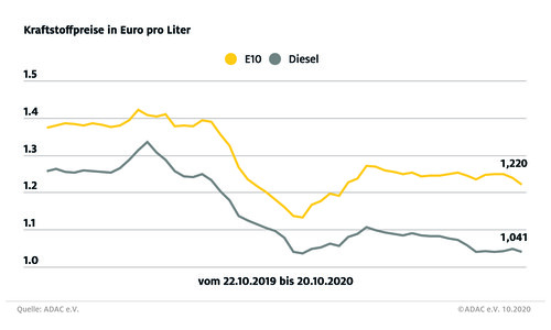 Infografik Kraftstoffpreise Oktober 2020.