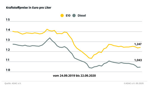 Infografik Kraftstoffpreise September 2020.