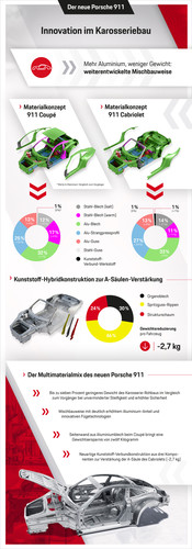 Infografik Porsche 911 Karrosseriebau. 