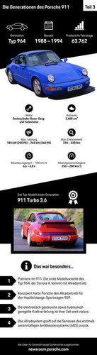 Infografik Porsche 964.