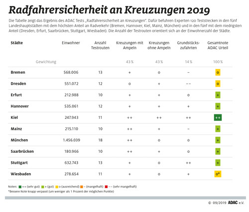 Infografik Radfahrersicherheit an Kreuzungen 2019. 