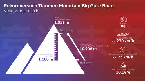 Infografik: Rekordversuch des ID R am Tianmen Mountain. 