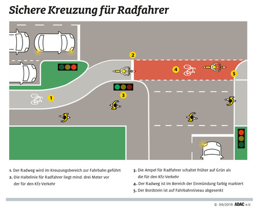 Infografik Sichere Radfahrerkreuzung. 