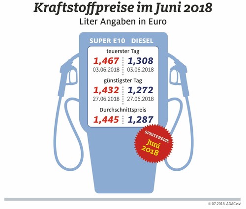 Infografik Spritpreise Juni 2018. 