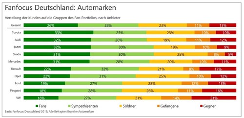 Infografik Studie Fanfocus Deutschland 2019 - Beliebtheitsranking der Automobilmarken. 