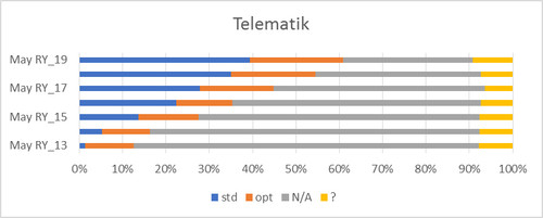 Infografik Verfügbarkeit von Telematik. 