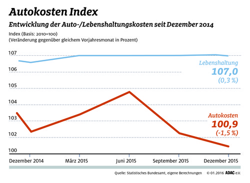 Kraftfahrerpreis-Index Winter 2015.
