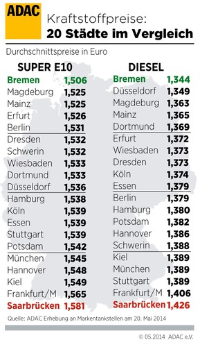 Kraftsoffpreise im Städtevergleich (20.5.2014)