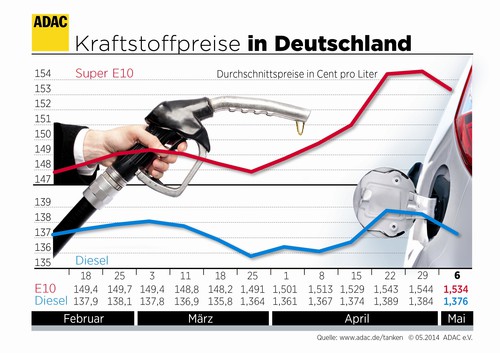 Kraftstoffpreis in Deutschland (7,5,2014).