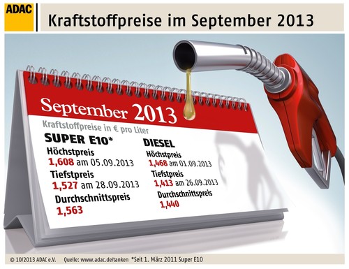 Kraftstoffpreise (1.10.2013)