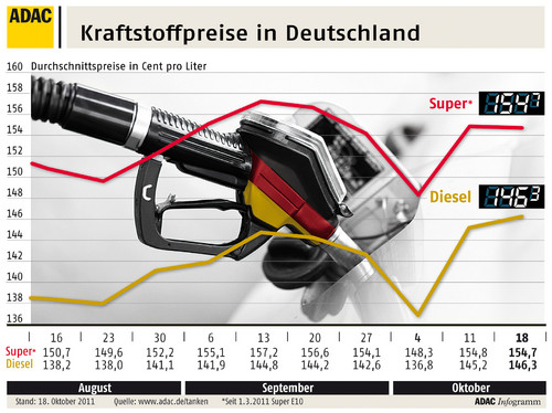 Kraftstoffpreise (19.10.2011).