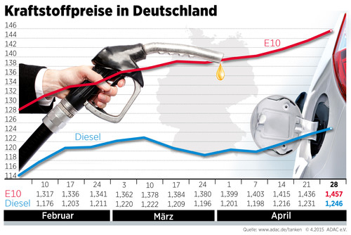 Kraftstoffpreise (29.4.2015).