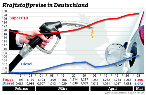 Kraftstoffpreise (4.5.2016).