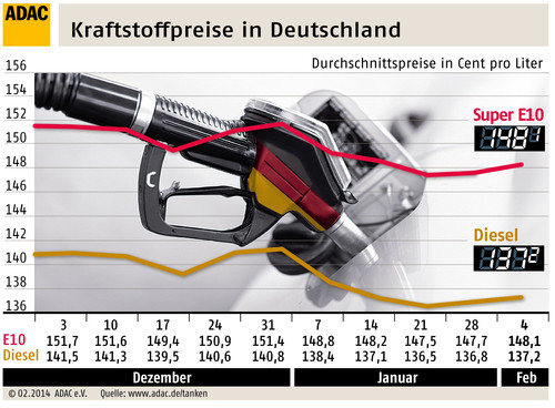 Kraftstoffpreise (5.2.2014).