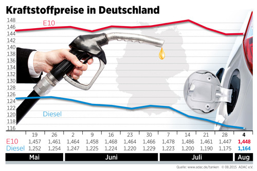 Kraftstoffpreise (5.8.2015).