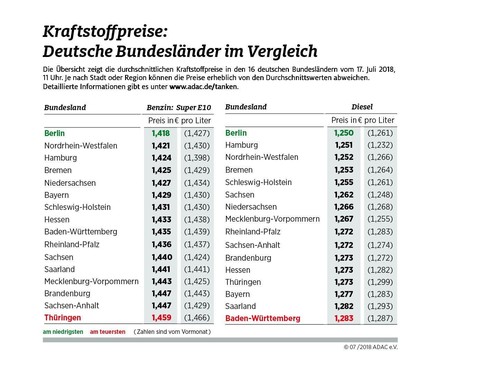 Kraftstoffpreise: Deutsche Bundesländer im Vergleich Juni/Juli 2018.