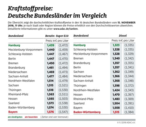 Kraftstoffpreise deutscher Bundesländer im Vergleich. 