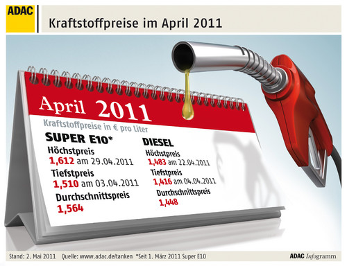 Kraftstoffpreise im April.