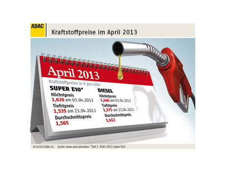 Kraftstoffpreise im April 2013.