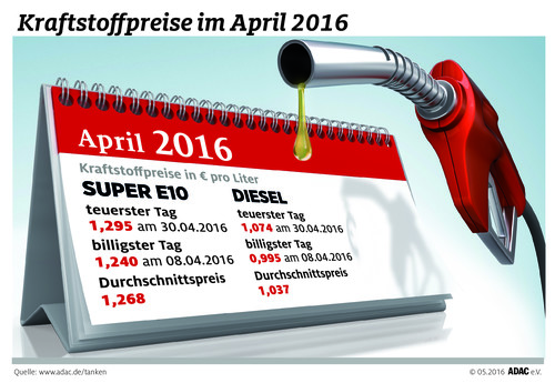 Kraftstoffpreise im April 2016.
