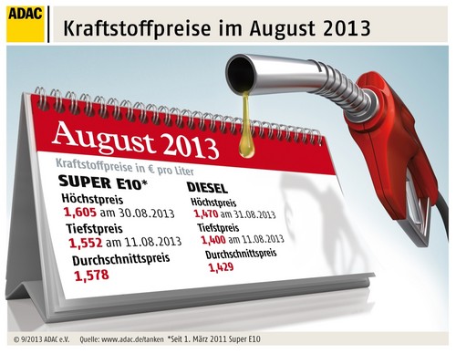 Kraftstoffpreise im August 2013.