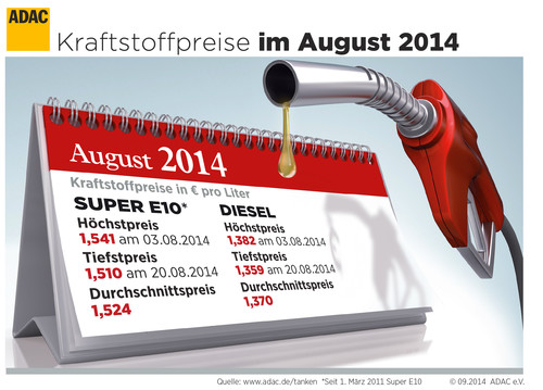 Kraftstoffpreise im August 2014.