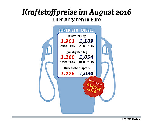 Kraftstoffpreise im August 2016.