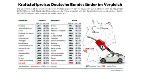 Kraftstoffpreise im Bundesländer-Vergleich.