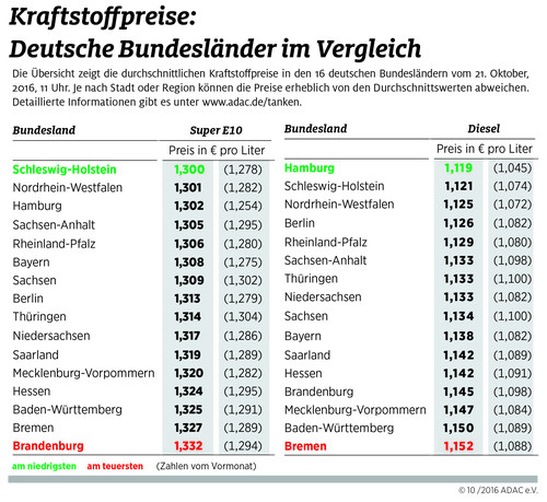 Kraftstoffpreise im Bundesländer-Vergleich (21.10.2016).
