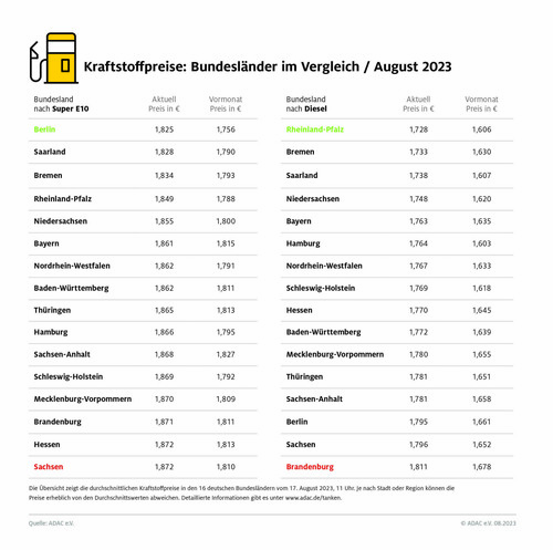 Kraftstoffpreise im Bundesländervergleich, August 2023.