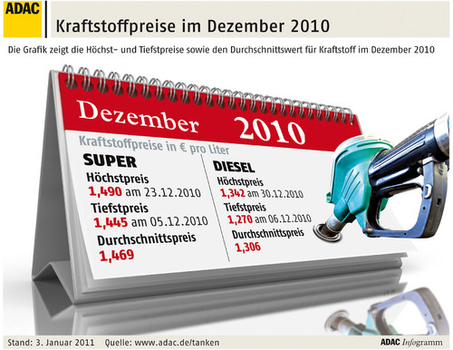 Kraftstoffpreise im Dezember 2010.