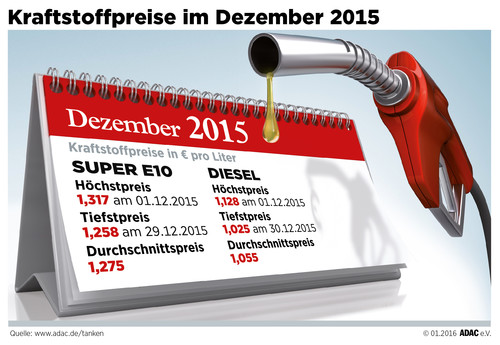 Kraftstoffpreise im Dezember 2015.