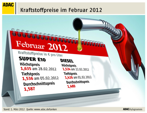 Kraftstoffpreise im Februar 2012.
