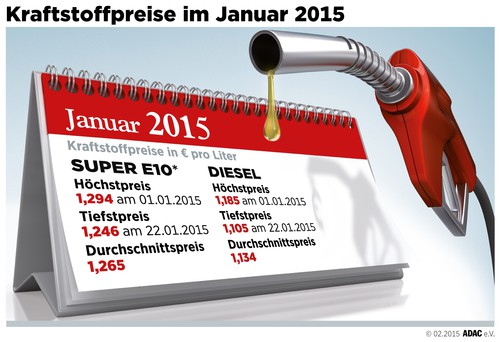 Kraftstoffpreise im Januar 2015.