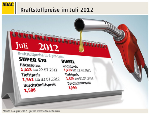 Kraftstoffpreise im Juli.
