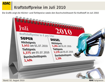 Kraftstoffpreise im Juli 2010.