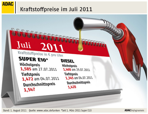Kraftstoffpreise im Juli 2011.