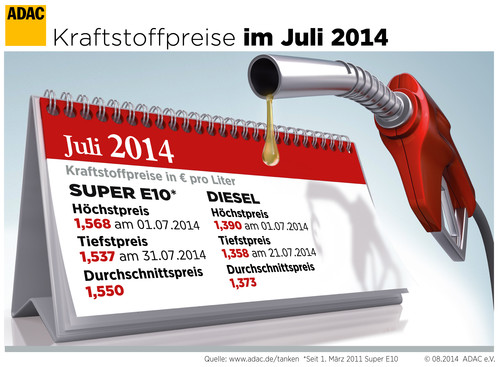 Kraftstoffpreise im juli 2014.
