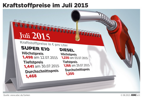 Kraftstoffpreise im Juli 2015.