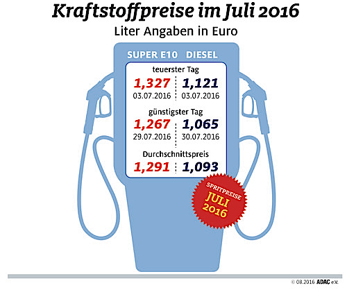 Kraftstoffpreise im Juli 2016.