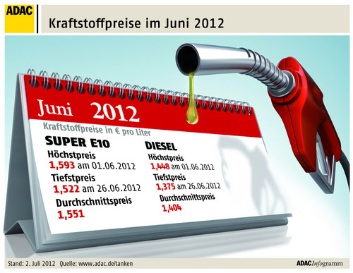 Kraftstoffpreise im Juni 2012.