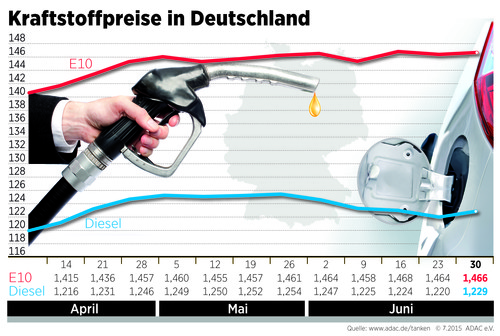 Kraftstoffpreise im Juni in Deutschland.