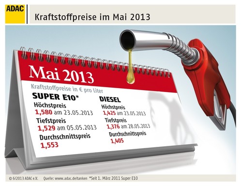 Kraftstoffpreise im Mai 2013.