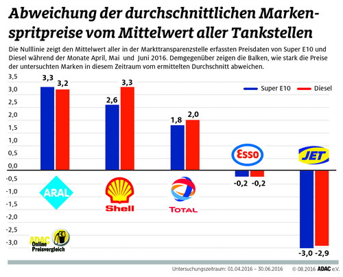 Kraftstoffpreise im Markenvergleich.