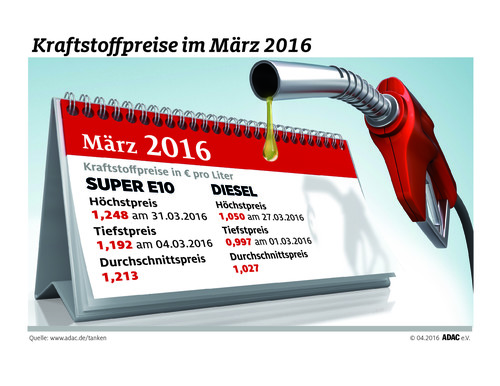 Kraftstoffpreise im März.