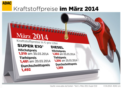 Kraftstoffpreise im März 2014.