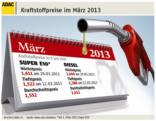Kraftstoffpreise im Monatsrückblick März 2013.