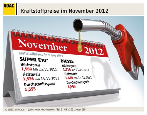 Kraftstoffpreise im November 2012.