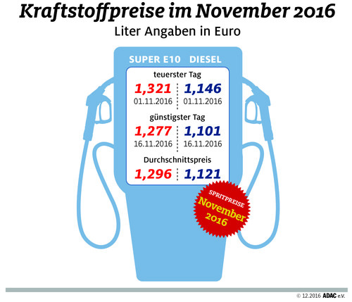 Kraftstoffpreise im November 2016.