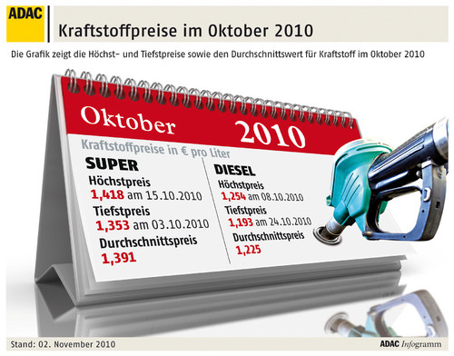 Kraftstoffpreise im Oktober 2010.